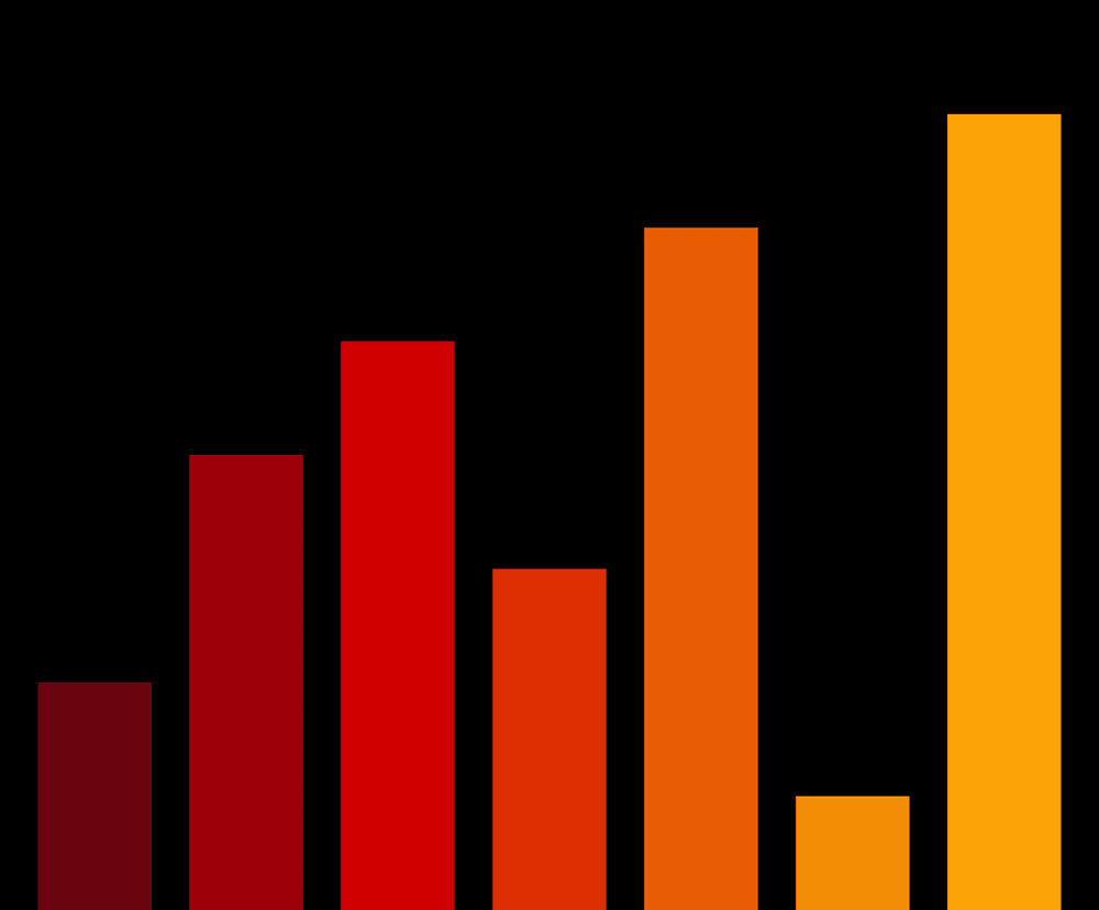 Charts
